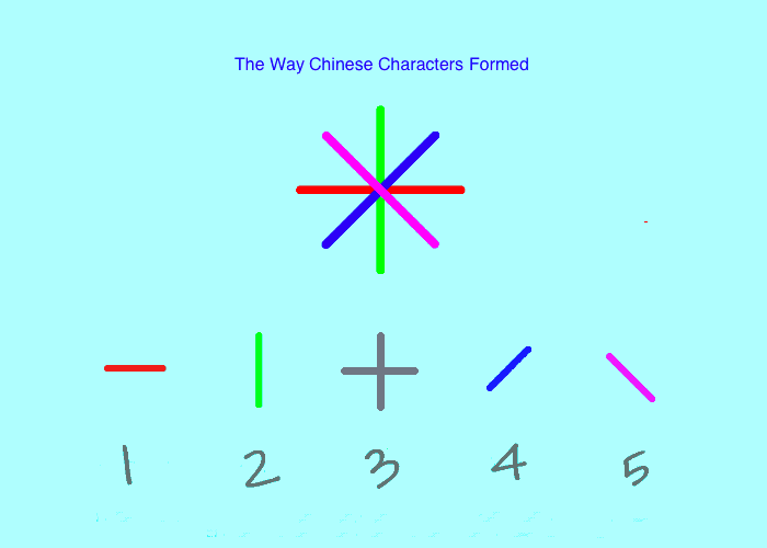 The Way Characters Formed